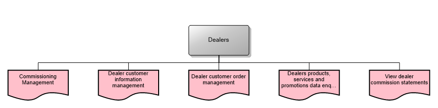Dealers