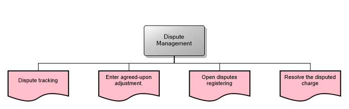 Dispute Management
