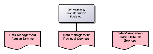 DM Access & Transformation