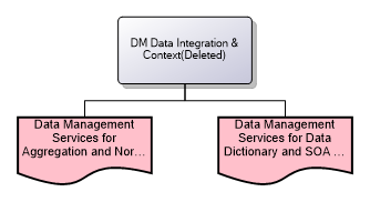 DM Data Integration & Context