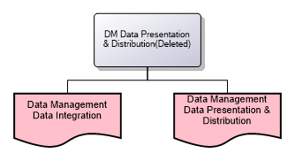 DM Data Presentation & Distribution