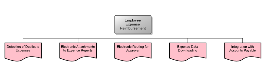 Employee Expense Reimbursement