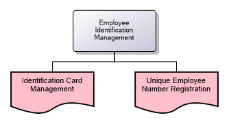 Employee Identification Management