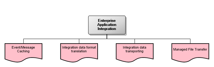 Enterprise Application Integration