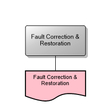 Fault Correction & Restoration