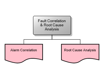 Fault Correlation & Root Cause Analysis