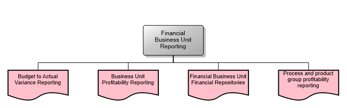 Financial Business Unit Reporting