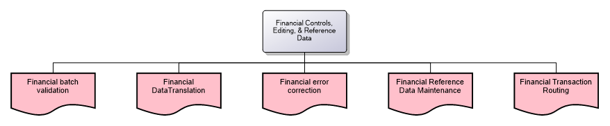 Financial Controls, Editing, & Reference Data