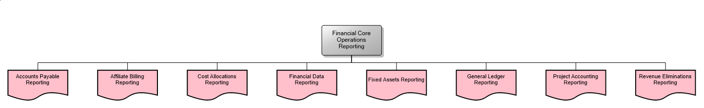 Financial Core Operations Reporting