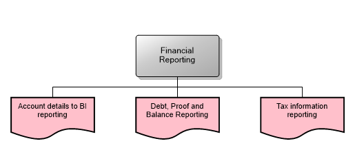 Financial Reporting
