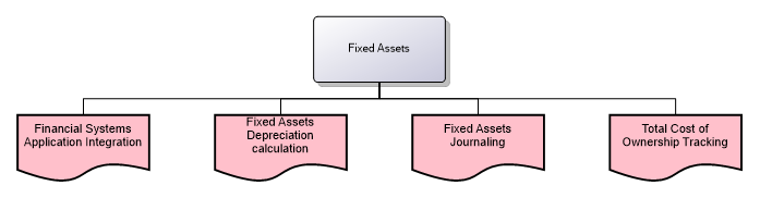 Fixed Assets