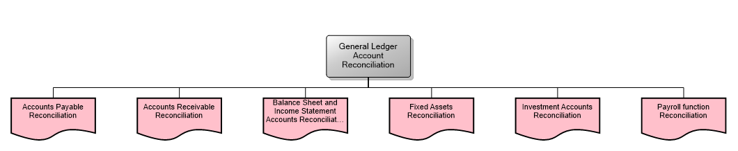 General Ledger Account Reconciliation