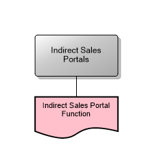 Indirect Sales Portals