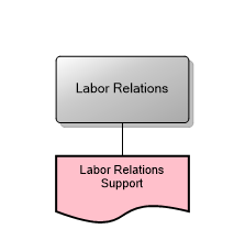 Labor Relations