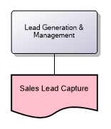 Lead Generation & Management