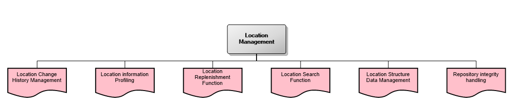 Location Management