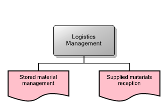 Logistics Management