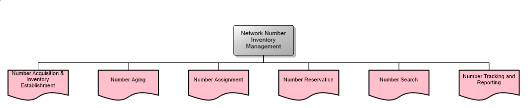 Network Number Inventory Management