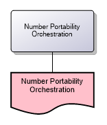 Number Portability Orchestration