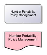 Number Portability Policy Management