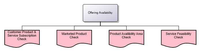 Offering Availability