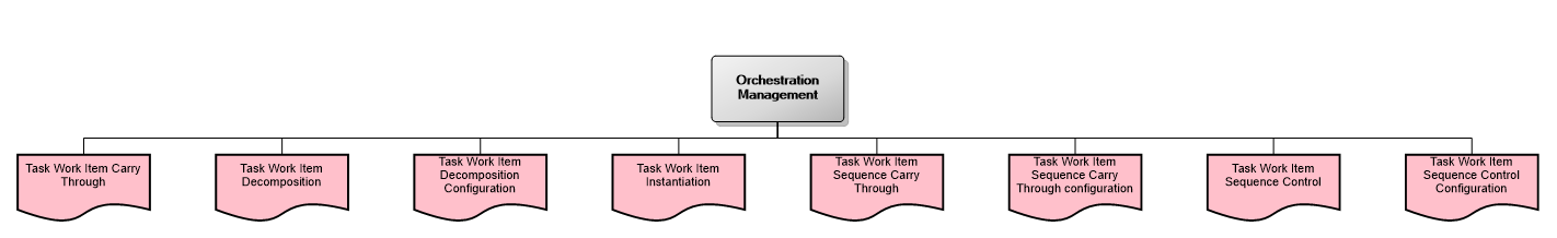 Orchestration Management