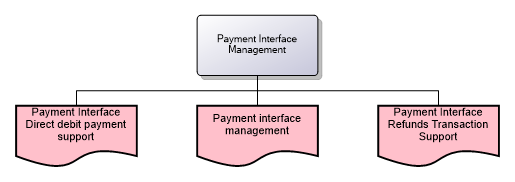 Payment Interface Management