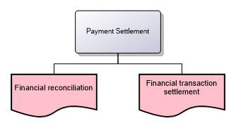 Payment Settlement