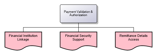 Payment Validation & Authorization