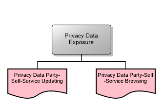 Privacy Data Exposure