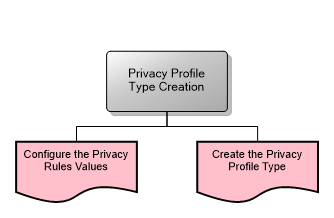 Privacy Profile Type Creation