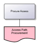 Procure Access