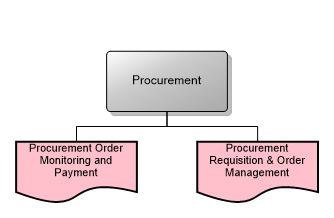 Procurement