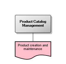 Product Catalog Management