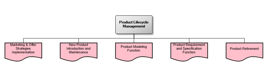 Product Lifecycle Management