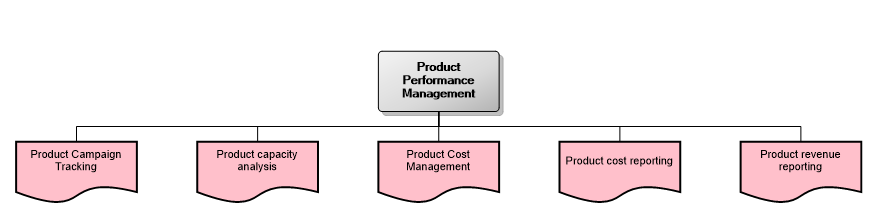 Product Performance Management