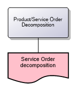 Product/Service Order Decomposition