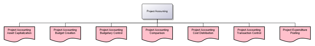 Project Accounting