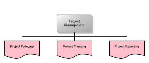 Project Management