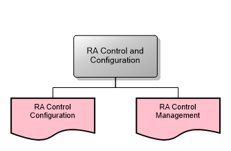 RA Control and Configuration