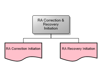 RA Correction & Recovery Initiation