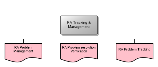 RA Tracking & Management