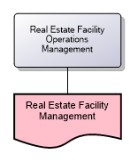 Real Estate Facility Operations Management