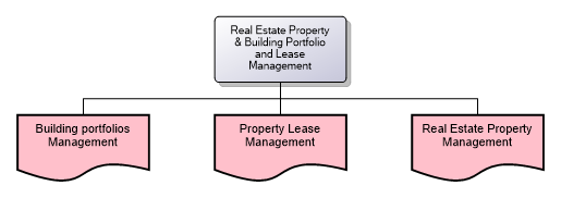 Real Estate Property & Building Portfolio and Lease Management
