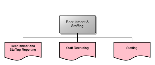 Recruitment & Staffing