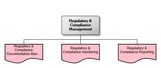 Regulatory & Compliance Management