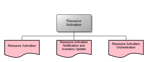 Resource Activation
