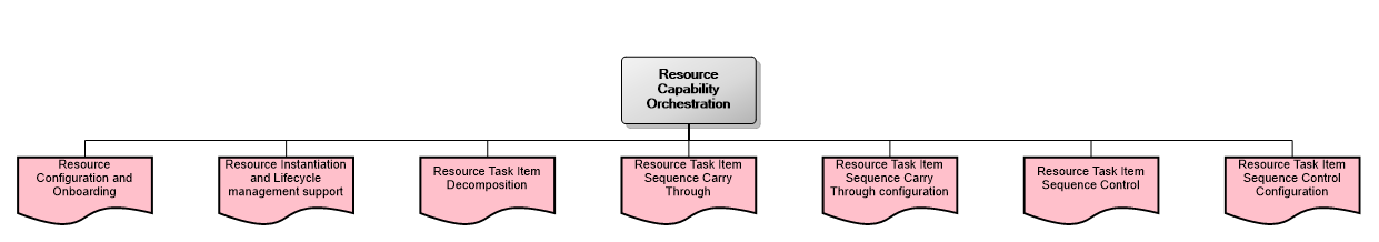 Resource Capability Orchestration