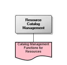 7.17 Resource Catalog Management
