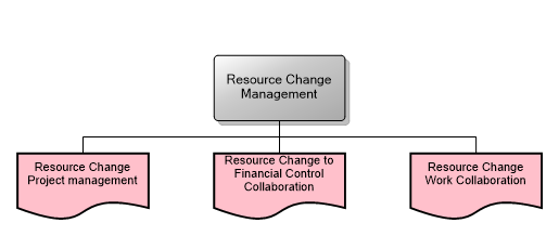 Resource Change Management